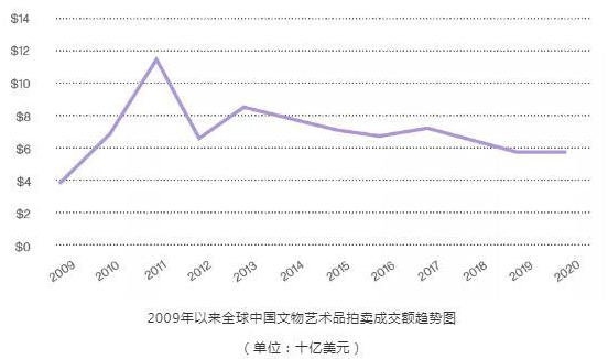 中拍协：2020年全球中国文物艺术品成交393亿元