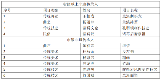 兰溪10人被评为2022年度金华市优秀非遗传承人