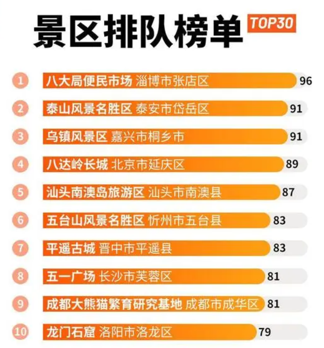 五一景区热门排行榜【淄博八大局便民市场第一】